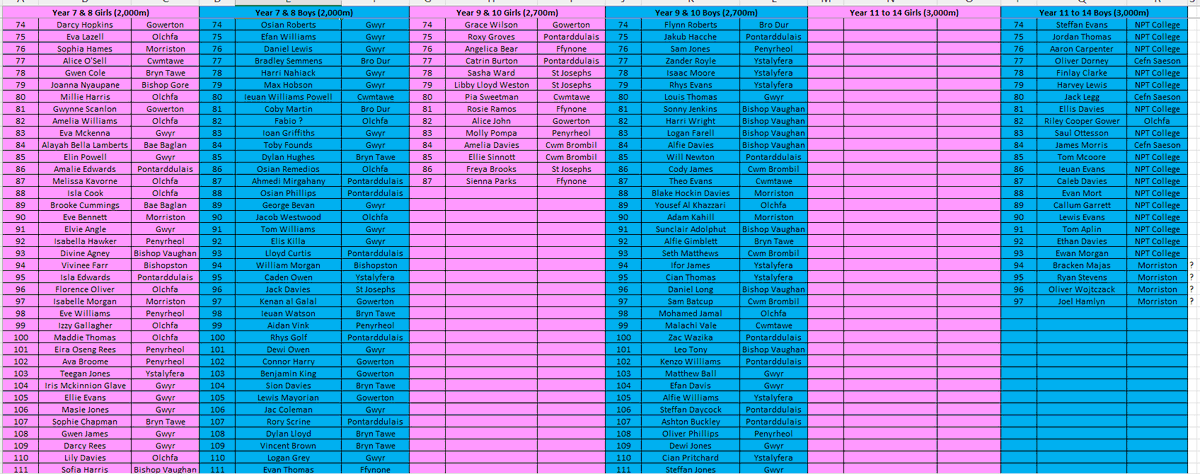 Afan Nedd Tawe Schools Athletics Association tweet media
