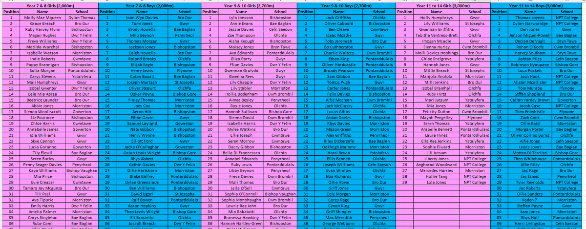 Afan Nedd Tawe Schools Athletics Association tweet media