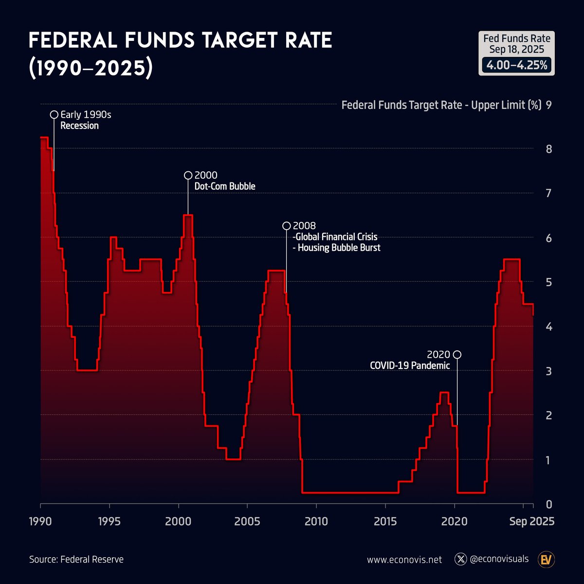 📈 Federal Funds Target Rate (1990–2025) On September 17, 2025, the Federal  Reserve cut the federal funds rate by 0.25 percentage points to a target  range of 4.0%–4.25%, citing a weakening labor