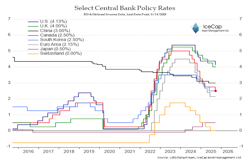 Select Central Bank Policy Rates