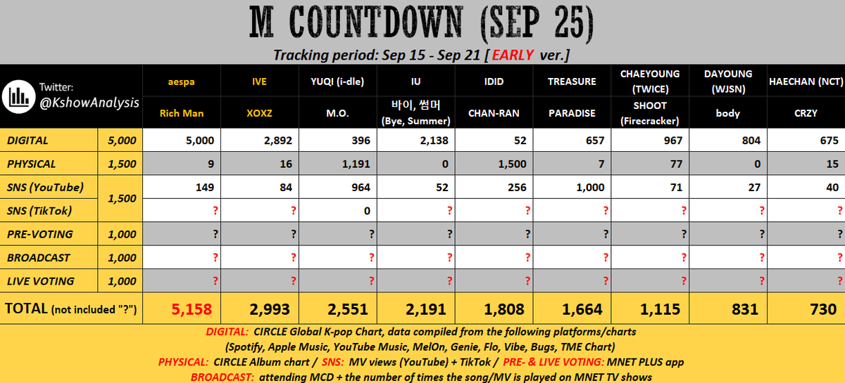 Poptrsrbase's tweet photo. Teumes this is the best chance we got of a win. This is the total tracking of 3 days ( mon-wed ) let's keep streaming on every platform to increase our digitals and win pre voting with a big gap for a chance of a nomination next week https://t.co/ojnZrbkCrF