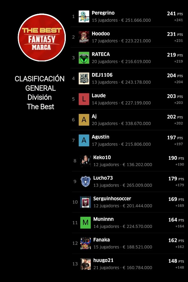 #TorneoApertura
#TheBest 
#JORNADA 4️⃣

1️⃣ <a href="/Pere_1899/">Pere Moles Seró</a>
2️⃣ <a href="/xavaald/">Hoodoo</a>
⬆️3️⃣ <a href="/RatecaMigschk/">Rateca C.F</a>
⬆️ <a href="/DEJ_1106/">DEJ1106</a>
<a href="/Laude_GC96/">Laude</a>
⬇️ <a href="/jssrueda/">antonio jesus martinez rueda</a>
⬇️ #Agustin
⬇️ <a href="/keko10_svs/">Keko</a>
<a href="/luismi_73/">Lucho73</a>
<a href="/serguinhosoccer/">Serguinho</a>
⬆️ #muninnn
⬇️ <a href="/Fanaka75/">Fanaka</a>
<a href="/huugo_21_10/">Hugo</a>