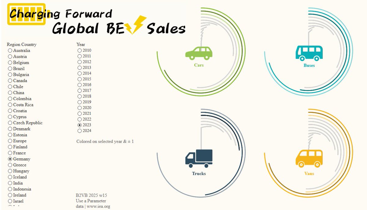 izumi_0901_tab's tweet image. #B2VB 2025 w15  
Use a Parameter
Global BEV Sales 🚗

viz: public.tableau.com/app/profile/iz… 

Thankyou!
@ReadySetData
@datavizfairy
@VizWithVictory

#Tableau
@tableaupublic