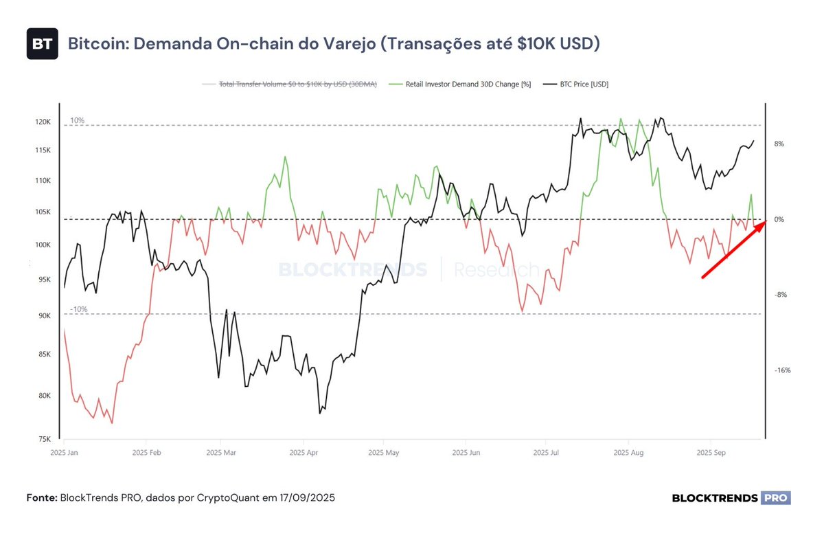 caueconomy's tweet photo. Sentimento melhora e demanda do varejo volta a crescer 🔥

Um dos sinais claros de que a recuperação de preços no bitcoin das últimas semanas trouxe uma renovação no sentimento de mercado é a quantidade de transações on-chain até US$ 10 mil, sinalizando um retorno da demanda no varejo.

Esse crescimento condiz com períodos de menor aversão ao risco, algo que veio junto de uma maior expectativa em torno da queda nas taxas de juros dos EUA.

Entretanto, essa atividade do varejo ainda não condiz com períodos eufóricos, o que é positivo para a continuação da recuperação nos próximos meses.