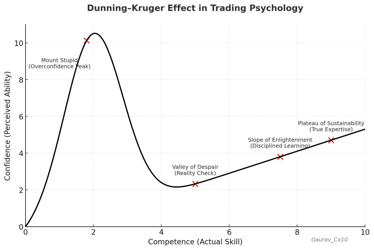 Gaurav_Cx10's tweet photo. Ever Wonder 
Why are the stupid traders always the most confident?
Or…
Ever seen someone watch 4 YouTube videos and suddenly start preaching about fitness, diet, or trading?

That’s the Dunning–Kruger Effect in action.

X-axis: Actual competence (low → high)
Y-axis: Confidence in ability (low → high)

1. Mount Stupid (Overconfidence Peak)
Competence: Very low
Confidence: Very high

Mindset: “This is easy. I’m a natural.”

Behaviors:
-Refuse to accept the law of probability.
-Dismiss stop-loss rules — too ego-driven.
-Obsess over “perfect” entries and “perfect” stocks.
-Copy-paste Twitter/Telegram setups, assuming they’re universal.

Outcome:
-Quick profits sometimes, but always followed by heavy drawdowns.
-Zero consistency.

2. Valley of Despair (Reality Check)
Competence: Increasing
Confidence: Collapses

Mindset:
-Losses reveal the complexity of markets.
-Trader feels: “Maybe I’m not cut out for this.”

Behaviors:
-Hop from one strategy/indicator to another.
-Take revenge trades to recover losses.
-Consume endless materials instead of practicing.

Outcome:
-Many traders quit here… or go broke.
-Few survive to grow further.

3. Slope of Enlightenment (Disciplined Learning)
Competence: Moderate → high
Confidence: Rising but grounded in reality

Mindset:
 -Trading is about probabilities, not predictions.
Process > outcome. Risk > reward.

Behaviors:
-Journal and review every trade.
-Stick to fixed risk per trade (e.g., 1%).
-Focus only on high-quality setups, ignore the noise.

Outcome:
-Accounts stabilize.
-Equity curves smooth out.
-Confidence rebuilds.

4. Plateau of Sustainability (True Zone)
Competence: High
Confidence: Balanced

Mindset:
 “I can’t control the market, but I can control myself.”
Trading becomes calm, almost boring — a true sign of mastery.

Behaviors:
-Take only A+ setups, with strict entry/exit discipline.
-Stay emotionally neutral — wins and losses treated alike.
-Focus on compounding over years, not jackpot hunting.

Outcome:
-Consistent profitability.
-Long-term wealth compounding.