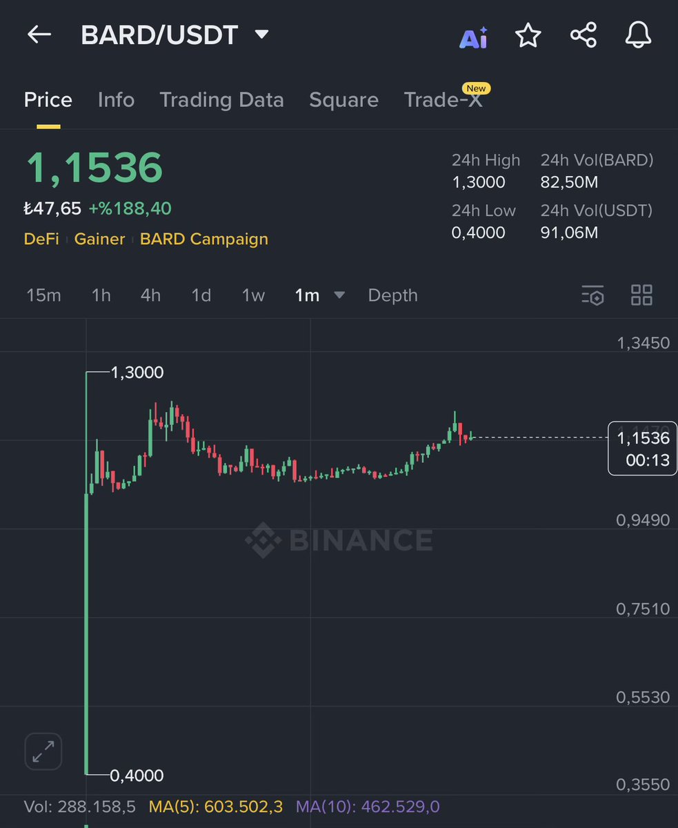 kivancozbilgic's tweet photo. Doğru tahmin etmişim 🎯 

$BARD açılışta 1$ ile başlamış. 👍🏻 https://t.co/mjNTd787U2