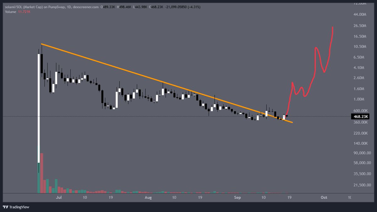 NVDH (@nvdh___) on Twitter photo $solami is literally bullish against $SOL.
1 tweet away from anyone with a decent following. Solami has been OG solana meme culture.
Sitting at only 450k mcap, this meme is destined for MILLIONS in my humble opinion. $solami is literally bullish against $SOL.
1 tweet away from anyone with a decent following. Solami has been OG solana meme culture.
Sitting at only 450k mcap, this meme is destined for MILLIONS in my humble opinion.