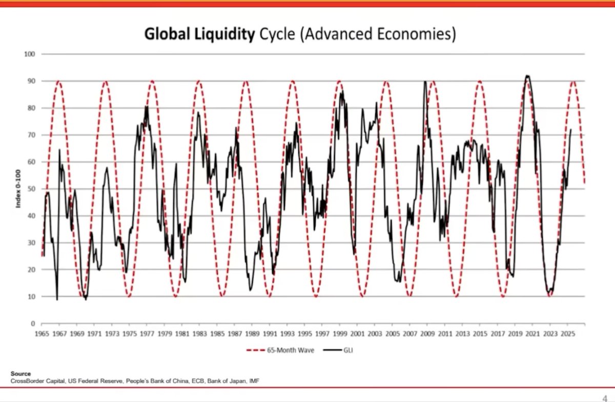 1/ 🚨 HALVING CYCLE IS DEAD, LIQUIDITY CALLS THE SHOTS 🔥

Everyone's chasing 4-year fairy tales. Wake up: Global Liquidity Cycle is the REAL puppet master it fuels booms, calls tops. Previous forecasted peak? Sept 2025. But now it's pushed to MARCH 2026. More runway =  📈💥