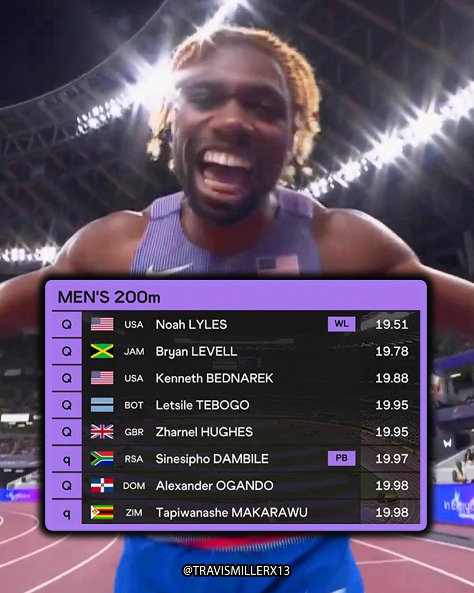 WorldAthleticsChamps men's 200m final qualifiers: 19.51🇺🇸Noah
