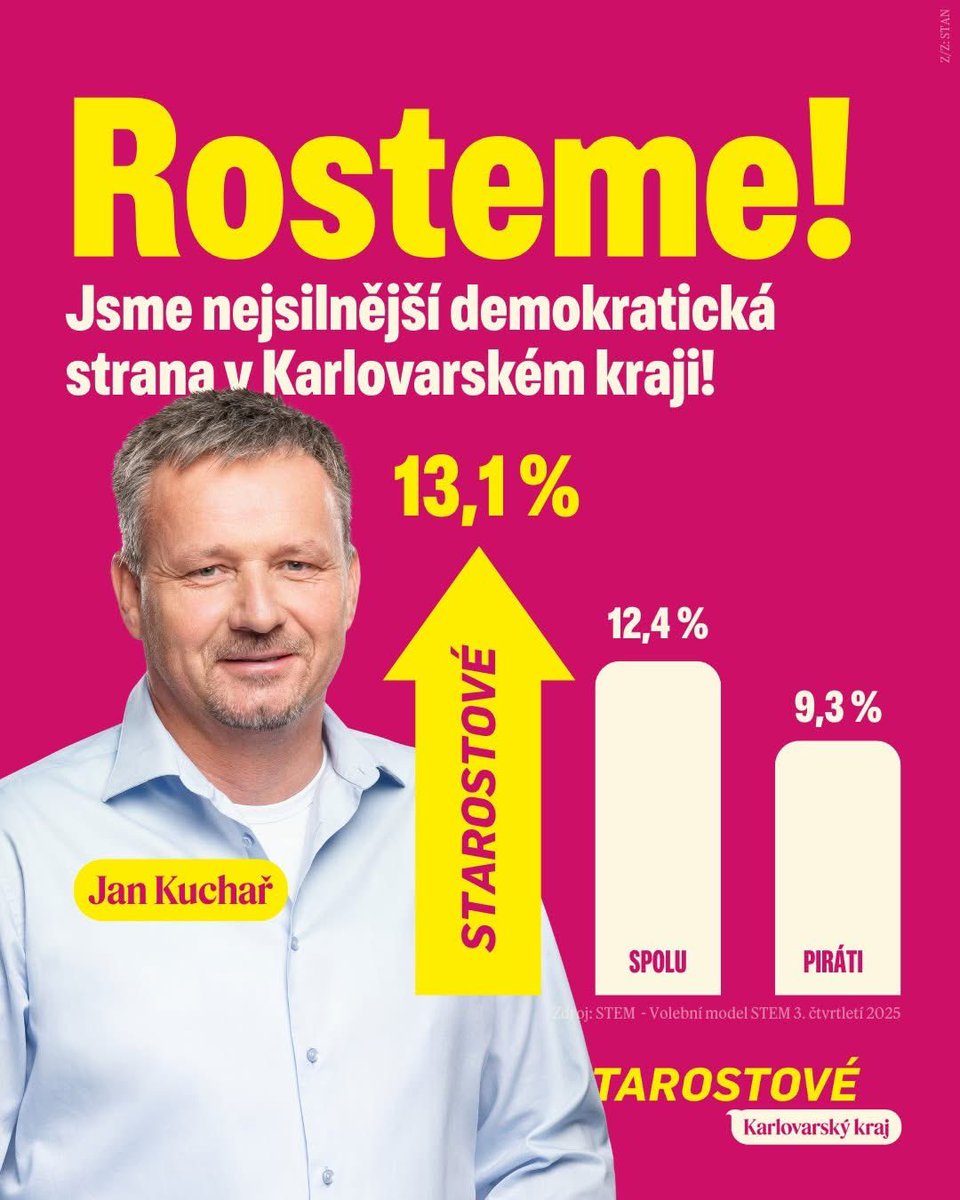 Tak přátelé, Starostové • Karlovarský kraj  rostou a v kraji jsou DRUZÍ NEJSILNĚJŠÍ!
Ano, hnutí ANO je na pásce první. Ale přeskočili jsme jak Spolu, SPD, Piráty, tak i Stačilo a Motoristy.  <a href="/starostove_cz/">Starostové a nezávislí</a>