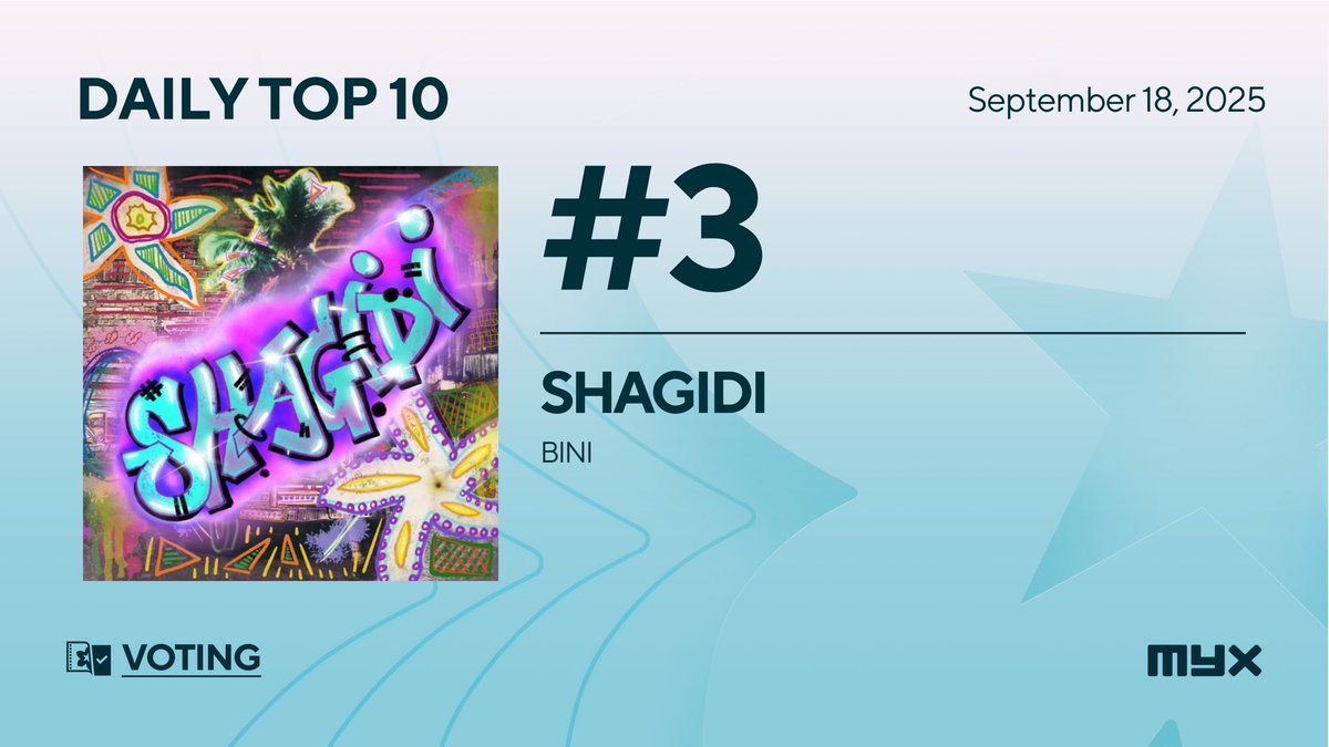 📀 [MYX DAILY TOP 10 UPDATE]

Ahead of the release of the girls’ new single, let’s get back to voting for the MYX rankings. ☺️
“Shagidi” by <a href="/BINI_ph/">BINI_PH</a> is currently at the #3 spot in today’s MYX Daily Top 10! Let’s aim for the top spot, Blooms! 🫟✨

Cast your vote here:
