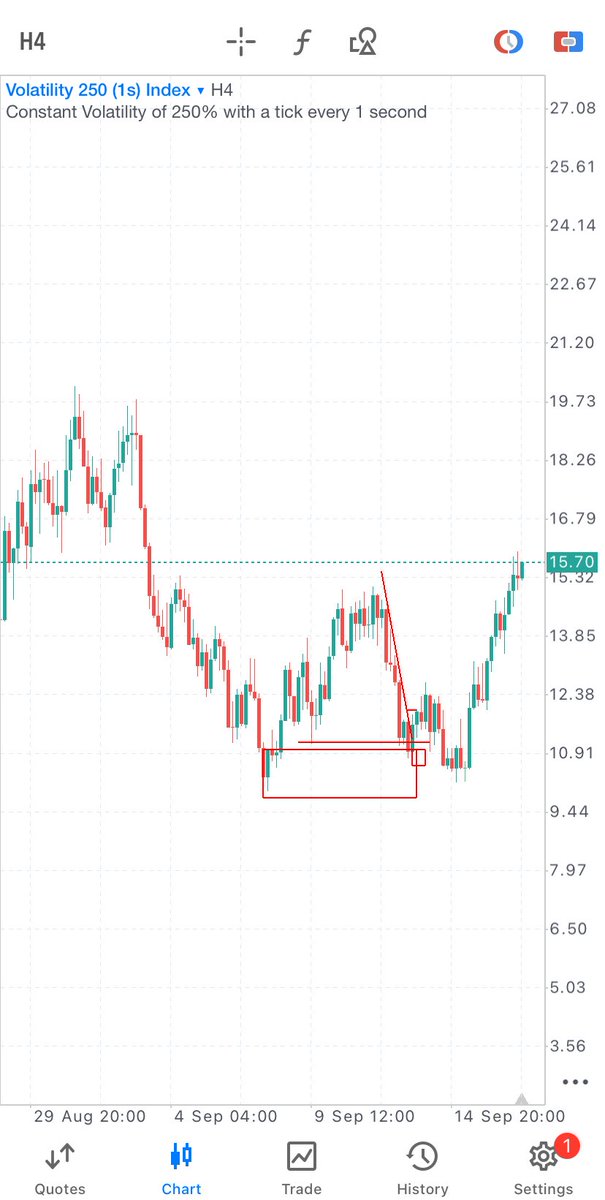 V250(1s) ✅✅
Bos + inducement 

Omoo I ask again how dem take de set entry for this pair 😮‍💨😮‍💨

Cuz it’s annoying !!