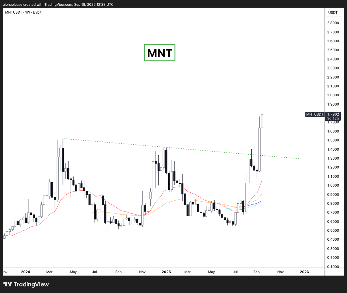 $MNT has no chill. 

Another ATH. 

Still remarkable to me that you had so much time to buy the ByBit x MNT news (major new source of demand and utility for MNT).

A little bit of patience goes a long way in an inefficient market.