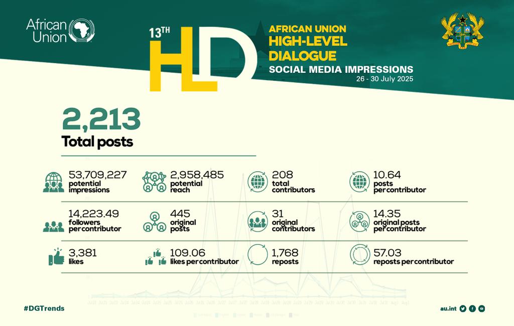 AUC_PAPS's tweet image. The numbers are in! 🚀

At the 13th @_AfricanUnion High-Level Dialogue, our network achieved 53.7M potential impressions with 2.2K posts. 

This is the power of our collective voice in action.
#DGTrends
#DigitalEngagement
@AGA_Platform