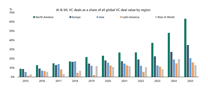 jycaminade's tweet photo. 63% of all VC deals in North America are about AI or machine learning
#venture https://t.co/goSLo845ZB