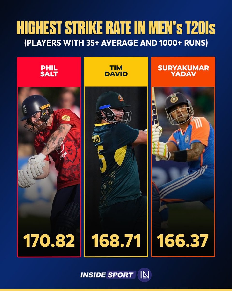 InsideSportIND's tweet image. Phil Salt is making it count with his bat in T20Is 💥

#PhilSalt #TimDavid #SuryakumarYadav #T20I #Insidesport #CricketTwitter