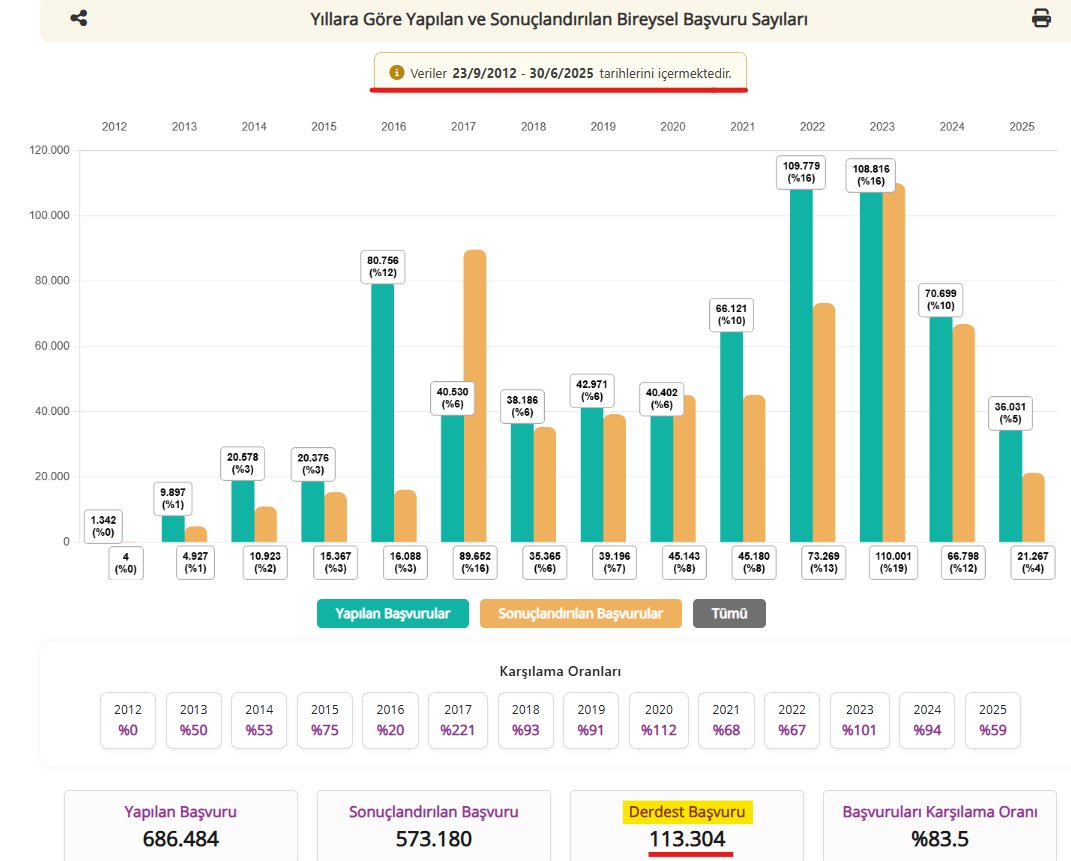 ✅AYM'nin son yayımladığı istatistiğe göre derdest dosya sayısı 113.304'tür. Geçenyıl bu sayı 103.681'di. AYM, Yalçınkaya kararından sonra, Bylock isnatlı ceza dosyalarında bilerek karar vermiyor. Karar vermiyor ki, 7. madde ihlali çıkmasın! Ayrıca, yaptığı bu hinliğin de