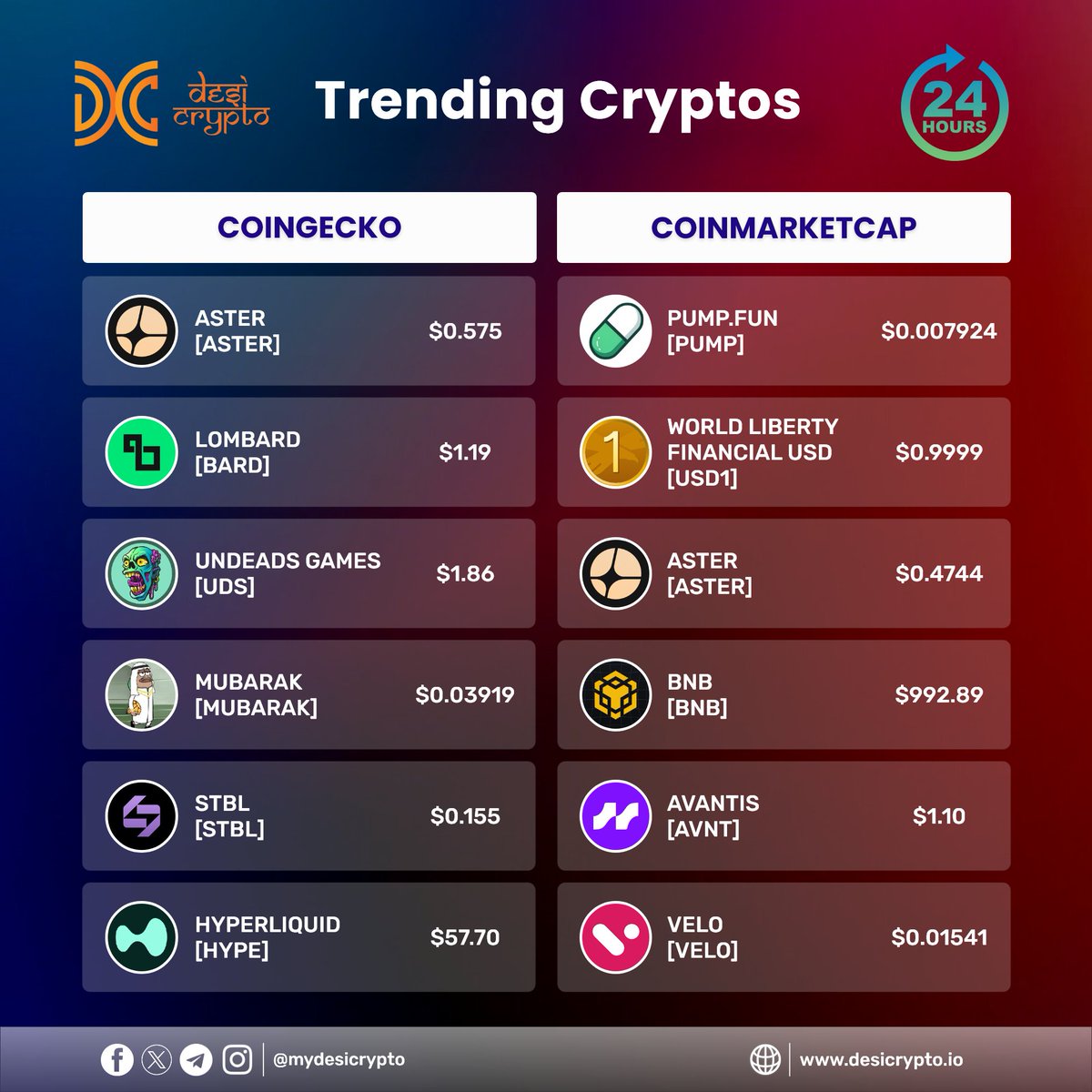 📊 Trending Cryptos (24H)

🔹 @CoinGecko: $ASTER $BARD $UDS $MUBARAK $STBL $HYPE

🔹 <a href="/CoinMarketCap/">CoinMarketCap</a>: $PUMP <a href="/usdrip1/">USD1: UNITED STATES DRIP #1</a>  $ASTER $BNB $AVNT $VELO

🚀 #CryptoNews #TrendingCoins #DesiCrypto