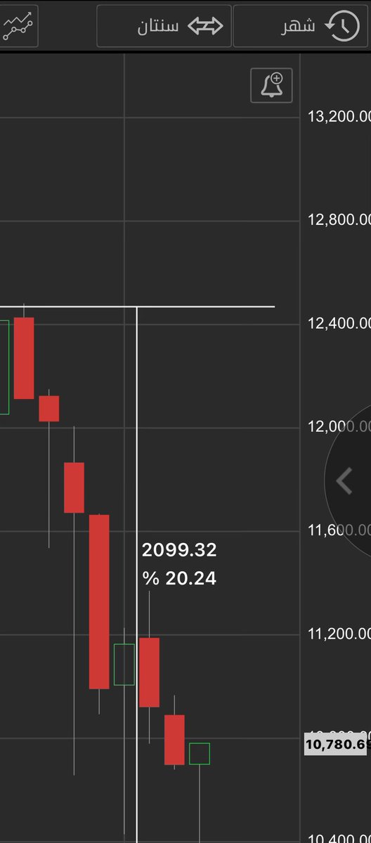 تاسي على  الفاصل الشهري

التصحيح  العنيف منذ شهر فبراير 

لو هنالك  معادلة توازن  بين  هبوط  الاسهم وهبووط  المؤشر وارتدادها بنفس القوة انا معك
لكن تهبد لي الشركات ٥٠ الى ٧٠٪ وتقول لي بعدها كوب عروة وسعيد ومروة 
وتطبل على ارتفاع سهم ٦٪ 

فالمصيبة فيك  وليس في  المؤشر

هزلت والله