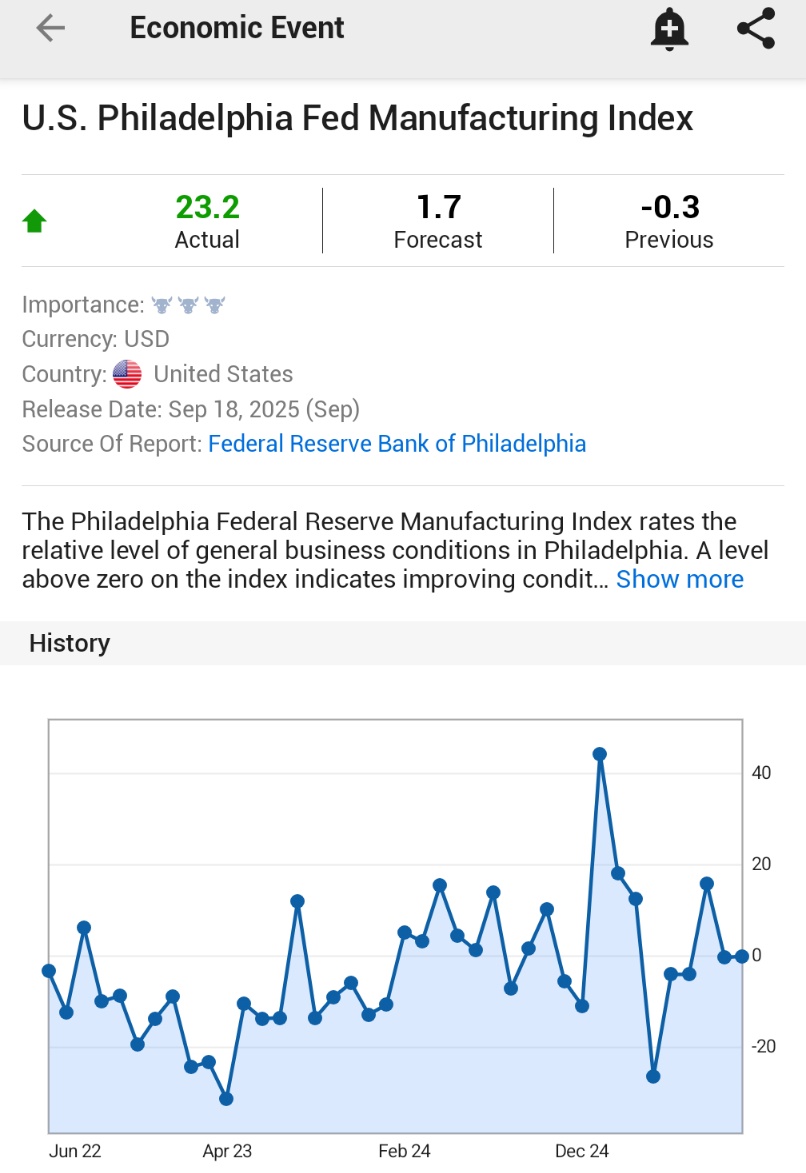 🚨 INVESTING : "Indice della fabbrica della Fed di Philadelphia schizza a +23.2 a settembre, superando le stime di +1.7 e raggiungendo il massimo dal gennaio 2025!"