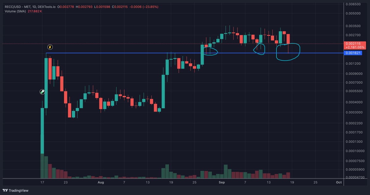 fatihcrypto1's tweet image. Every dump more holders ape in. Some whales out more believers in. $Recc #recc pump will melt faces inchallah guys.
#gem #rwa 

3SkjMkrpkqngCCMd3sVU2EuKMVRLTfHEykbzTyrVwBLV