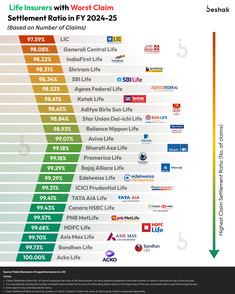 BeshakIN's tweet photo. 📢 SHOCKING: Your life insurer might NOT pay your family when they need it most
We analyzed every major insurer's FY 2024-25 data. The results will surprise you 👇
#LifeInsurance #TermInsurance #InsuranceTips #InsuranceGuide https://t.co/o0DMkZmZ5J