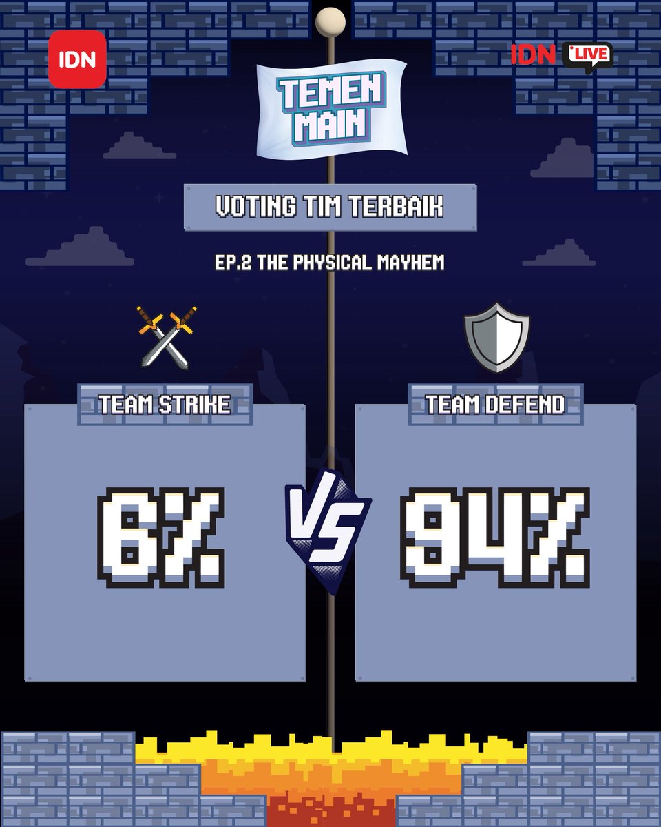idn_app's tweet photo. 📢 PEROLEHAN SEMENTARA!
#TeamStrike atau #TeamDefend yang jadi favorit kamu nih?🤔
Jangan khawatir kalian masih bisa punya kesempatan untuk memenangkan merchandise eksklusif Temen Main!🔥
Yuk, dukung terus tim jagoanmu di Temen Main episode selanjutnya!🎉
#SeruBarengIDNLive https://t.co/uXnJaAO2FQ