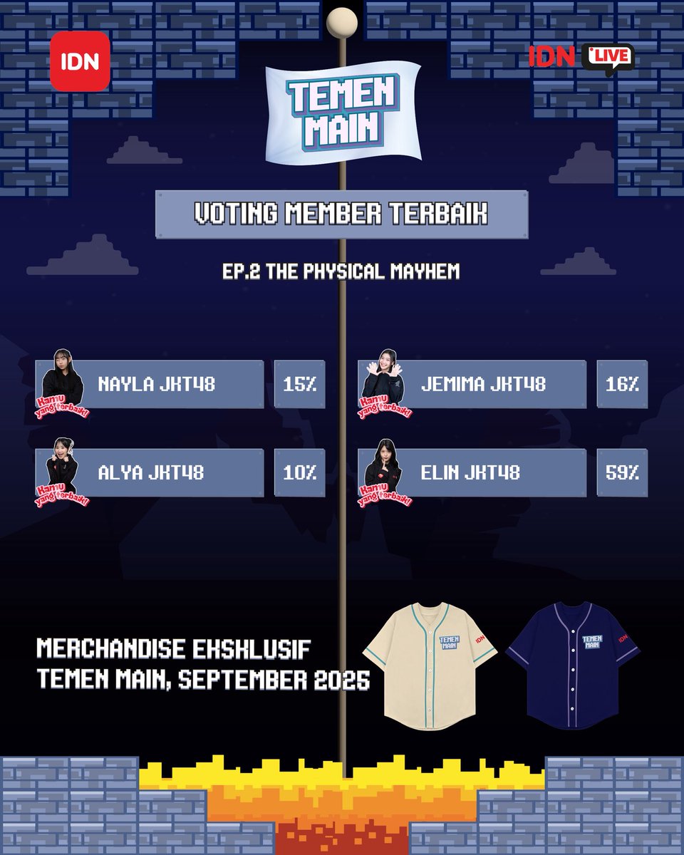 idn_app's tweet photo. 📢 PEROLEHAN SEMENTARA!
#TeamStrike atau #TeamDefend yang jadi favorit kamu nih?🤔
Jangan khawatir kalian masih bisa punya kesempatan untuk memenangkan merchandise eksklusif Temen Main!🔥
Yuk, dukung terus tim jagoanmu di Temen Main episode selanjutnya!🎉
#SeruBarengIDNLive https://t.co/uXnJaAO2FQ