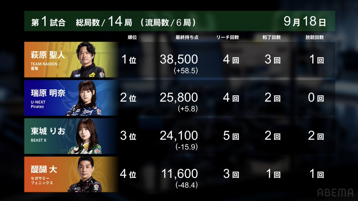 9/18 #Mリーグ 2025-26 第1試合結果】 ▷裏3が乱れ飛ぶ打撃戦を8000