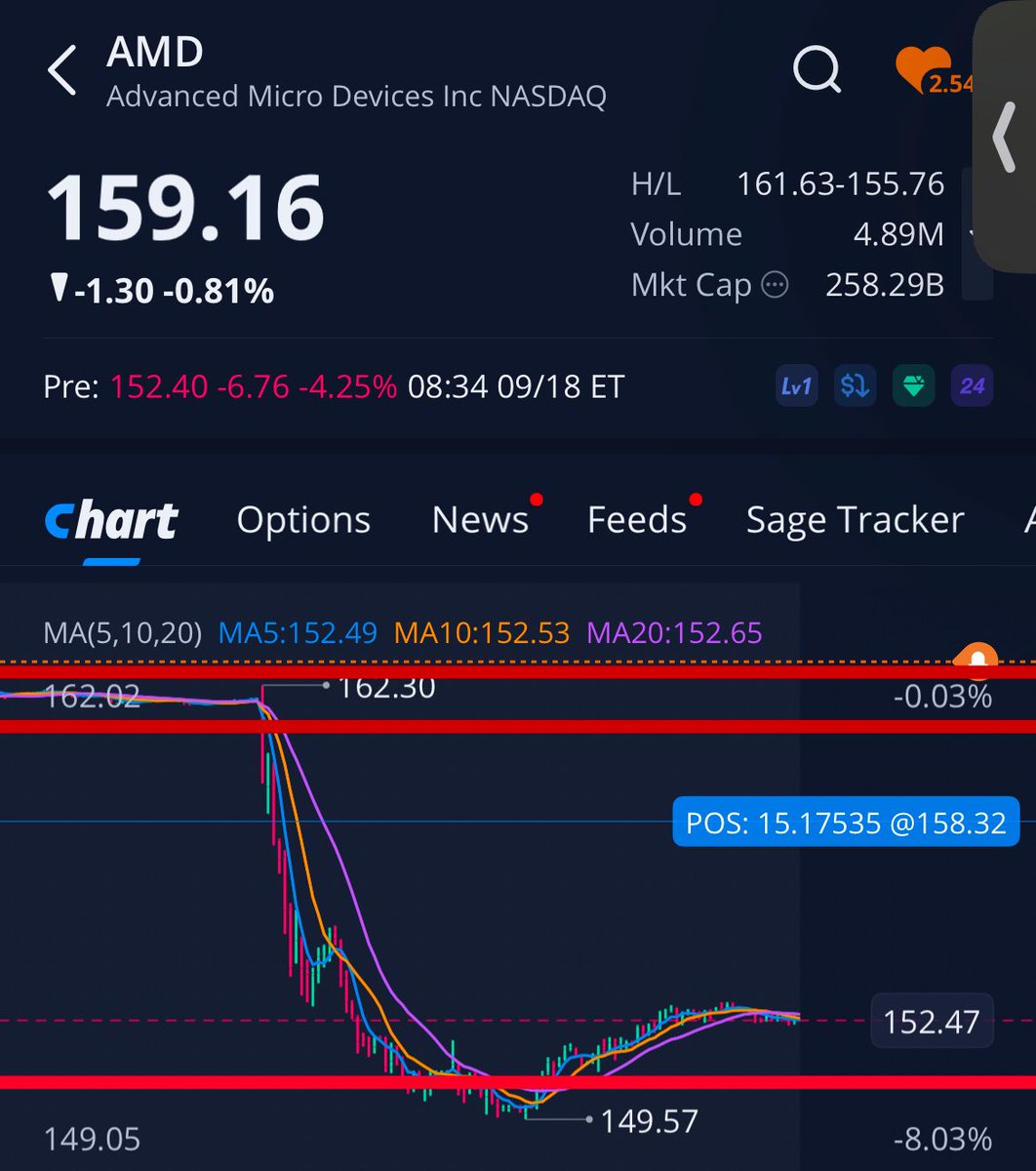 DmitryN1979's tweet photo. AMD dumped on the news of NVDA investment into INTEL. I do not understand why it is bad for AMD, but I think it is a great dip buy opportunity. Bought 1 share. Who knows why it is bad for AMD? Are you buying? https://t.co/Ba32W5PRfp