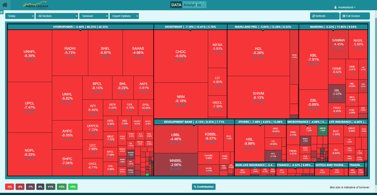 mitra053's tweet photo. #NEPSE $NEPSE #merolagani https://t.co/mZIZAZ5Gog