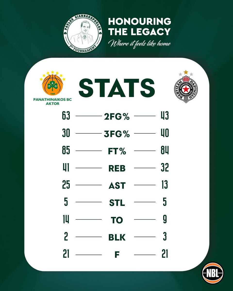 Paobcgr's tweet photo. Game Stats 📊

#paobcaktor - @PartizanBC 91-82

#WeTheGreens #Club1908 #OneClubOneApp #PavlosGiannakopoulosTournament https://t.co/hSAcvhbMs1