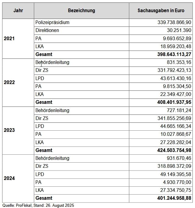 matthimon's tweet image. Die #Polizei in #Berlin kostet uns jährlich 400 Millionen Euro - hinzu kommen noch (allerdings deutlich niedrigere) Personalkosten. Da sollte sich doch im Sinne von #DefundThePolice eine bessere Verwendung finden!
pardok.parlament-berlin.de/starweb/adis/c…