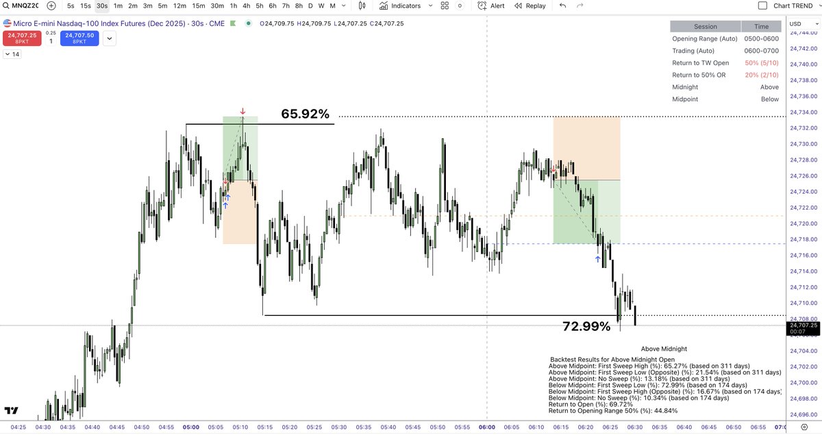 🔥 Imagine knowing what the market does 7 out of 10 times. That’s the power of probability-based trading.

Consistency isn’t built on luck — it’s built on probabilities

Here are my 2 trades from today at 5 AM and 6 AM ⏰

#NQ #MNQ #NQdata #NQstats #OHLC #CISD #iFVG