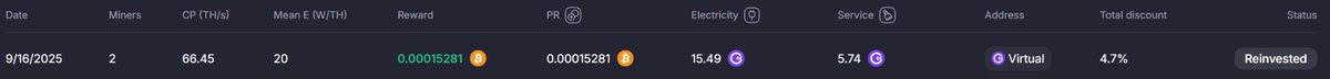 GoMiningSeraph's tweet photo. 🚀Miner Wars Recap Cycle 108

🛠️1 miners | 50.45 TH/s | 20 W/TH
💰Earned: 0.00015281 BTC
🔥 Won a block: 298.54 GMT = $145.54
⏳Saved ~52 days of mining with my current TH/s!
🔄Reinvested BTC to TH/s:
➡️+0.7756 TH (50.45 → 51.23 TH)
#GoMining #Crypto #PassiveIncome #Bitcoin https://t.co/Nb9Uw8p9PC