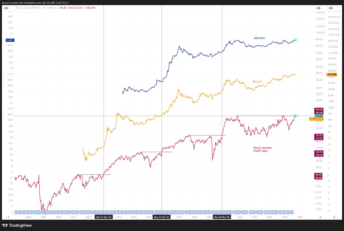 sam_benss's tweet photo. This time ain't different.

November 2020 moment in the market. The fun is starting, #Altcoins.  

Russel expansion is all what we need. #RTY #IWM

Let's go! https://t.co/GCqk9KnobE