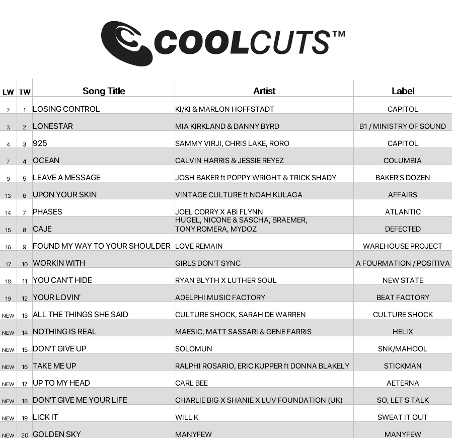 KI/KI &amp; Marlon Hoffstadt climb to #1 on the newest #CoolCuts Chart with 'Losing Control'. 🔥
Fresh entries from Culture Shock &amp; Sarah De Warren, Solomun, and Charlie Big x Shanie x Luv Foundation (UK) make waves this week.

Get 50% off your first 3 months w/ code COOL 🎧