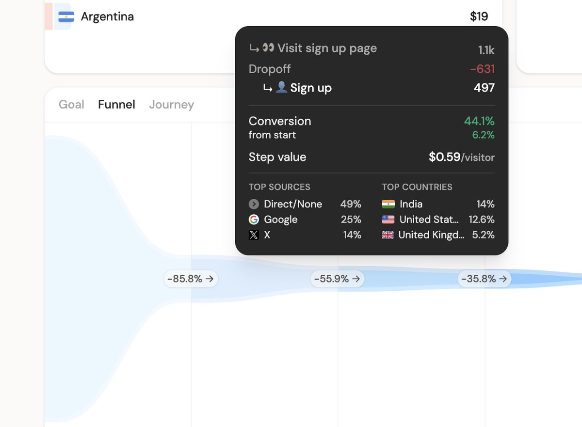 Marc Lou (@marc_louvion) on Twitter photo My SaaS conversion rate almost doubled in 14 days 🤯
Everything I did:
- Interactive demo in hero section
- New headline (written by <a href="/DanKulkov/">Dan Kulkov</a>)
- Add "no card required" below every CTA
- No "signup" but instead "add your site" with form input
Before:
> 2.4% of visitors My SaaS conversion rate almost doubled in 14 days 🤯
Everything I did:
- Interactive demo in hero section
- New headline (written by <a href="/DanKulkov/">Dan Kulkov</a>)
- Add "no card required" below every CTA
- No "signup" but instead "add your site" with form input
Before:
> 2.4% of visitors