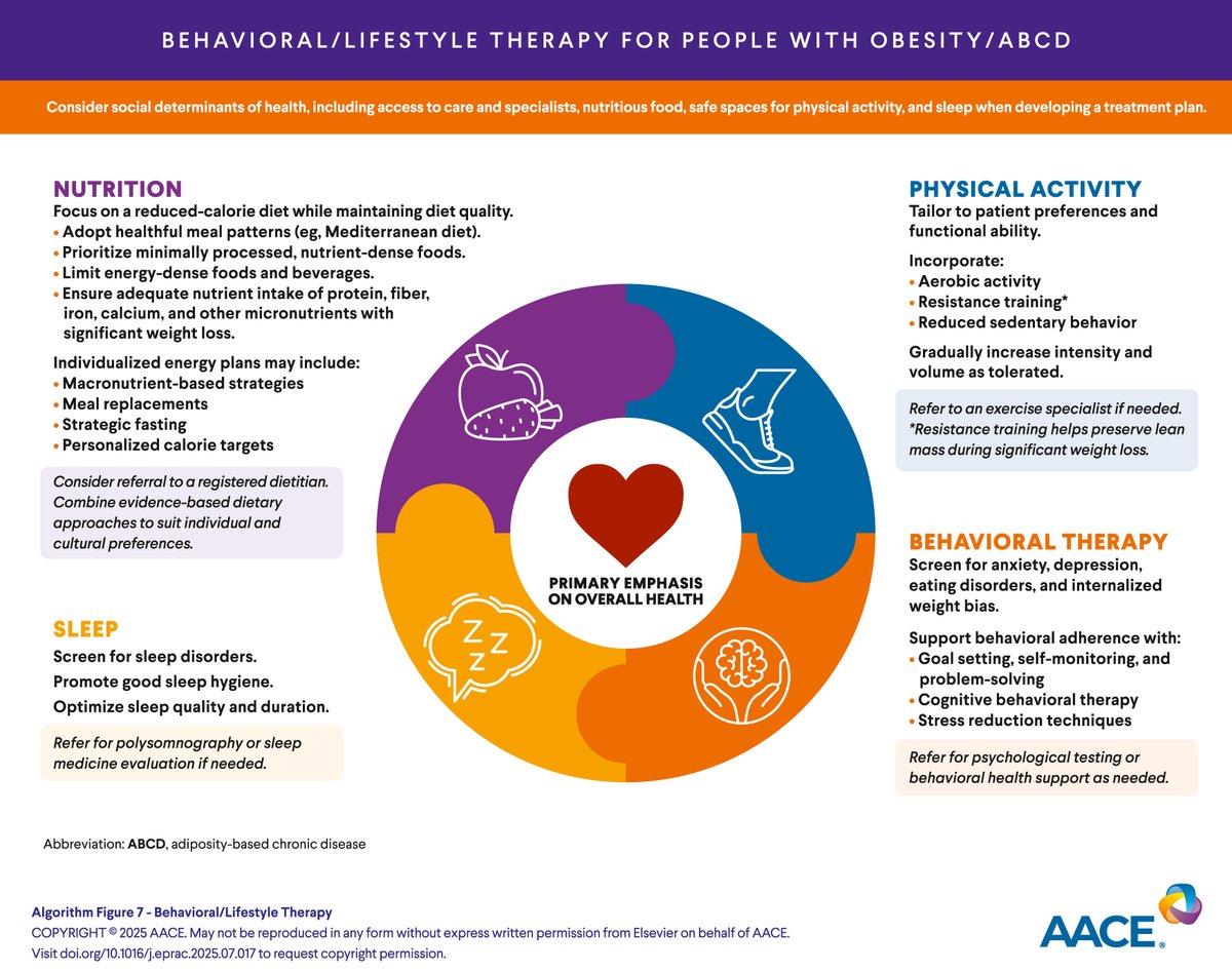 📢 ¡Nueva guía 2025 de la American Association of Clinical Endocrinology!

🔄 Actualización del algoritmo para la evaluación y tratamiento de la #obesidad / ABCD
👩‍⚕️ Enfoque centrado en la persona
🎯 Objetivo: mejorar la salud, no solo reducir peso

endocrinepractice.org/article/S1530-…