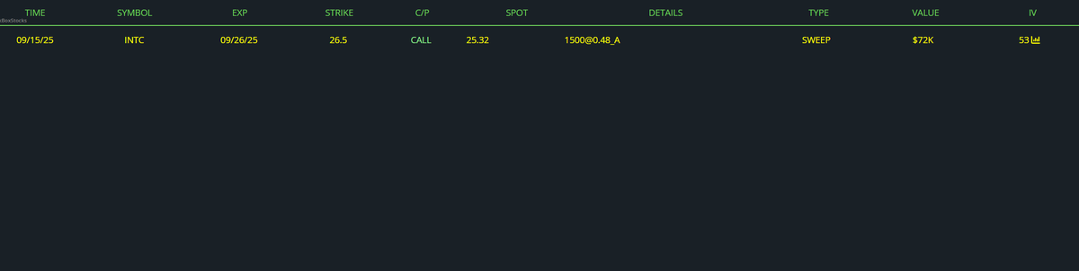 JPATrades's tweet photo. Imagine being this guy...
 
They bought $72,000 worth of $INTC 26.5 calls that expire next week
 
This morning $NVDA announced partnership with $INTC pumping the stock 30%
 
His position will open up worth almost $1,000,000 https://t.co/fgd5E0AKDC
