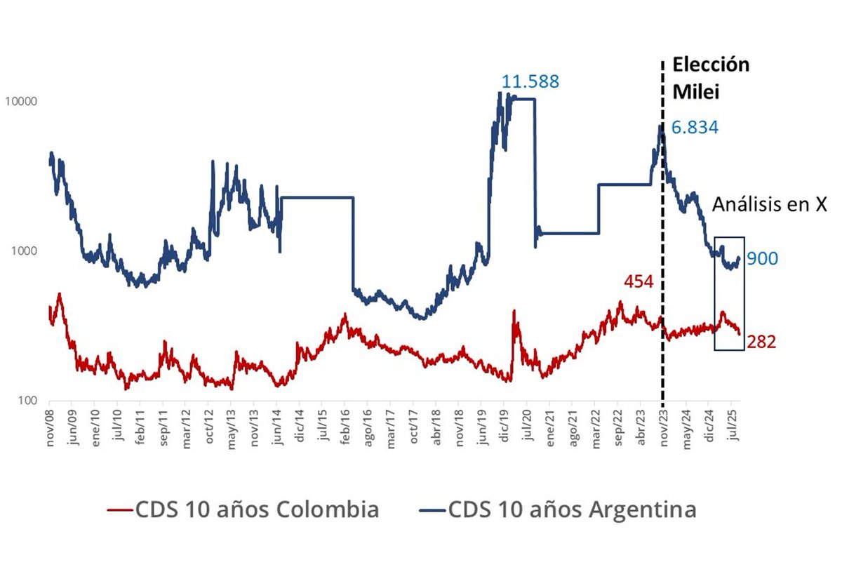 FelipeCamposPC's tweet image. El señor Serrano (PhD) decidió hacer un análisis comparativo del “éxito” de Colombia frente a Argentina, midiendo el riesgo país solo en 2025. No sé si llamarlo ignorancia o perversidad. Así que toca darle una mano: desde las elecciones, el riesgo argentino se desploma mientras…
