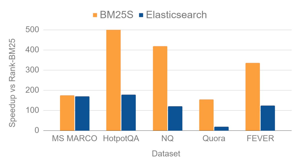 codevore1's tweet image. used bm25 for a doc search app and it was way better. faster, cheaper and gives results the way a user would search for docs.
chose bm25s since it was smaller and known for its extremely fast retrieval with nicer results vs Elasticsearch, BM25-PT and Rank-BM25