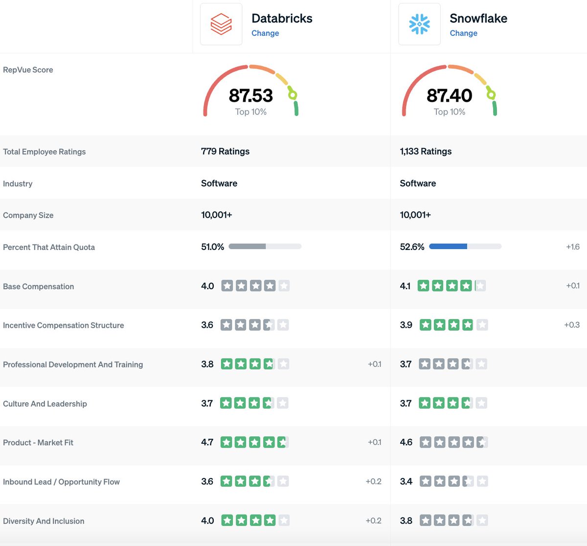 Who are you picking? 

Snowflake or Databricks...eerily similar Sales Orgs