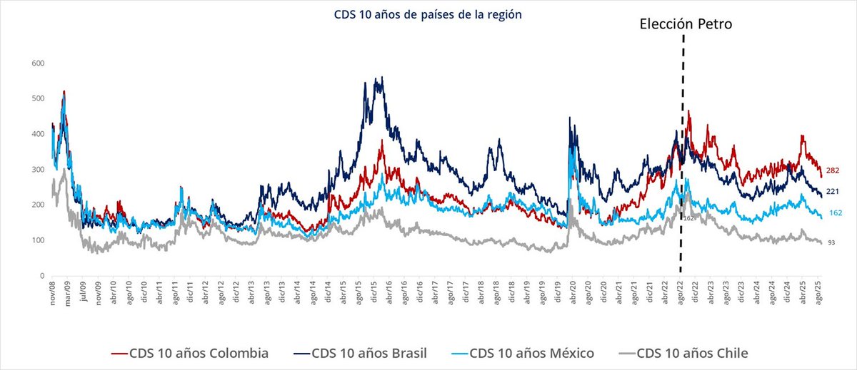 FelipeCamposPC's tweet image. El señor Serrano (PhD) decidió hacer un análisis comparativo del “éxito” de Colombia frente a Argentina, midiendo el riesgo país solo en 2025. No sé si llamarlo ignorancia o perversidad. Así que toca darle una mano: desde las elecciones, el riesgo argentino se desploma mientras…