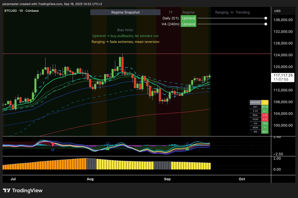 We’re in an uptrend, ignore the fade. EMA, RVWAP, and the Macro Index all point up.

A pullback may or may not hit, no one knows for sure. But for now uptrend.
