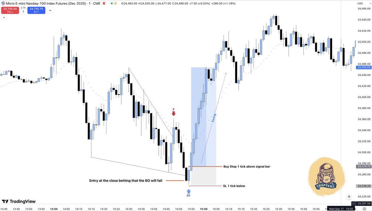 GorillaChapters's tweet image. #FOMC Failure of a Failure is a Swing trade. 

You can enter at the close of bear bar betting that the BO will fail, or better yet wait for a good bull signal bar closing near its high and enter with a stop order 1 tick above.

Enjoy!

💀

#FFS #FOMC #FOMCMeeting #NASDAQ100 #ES
