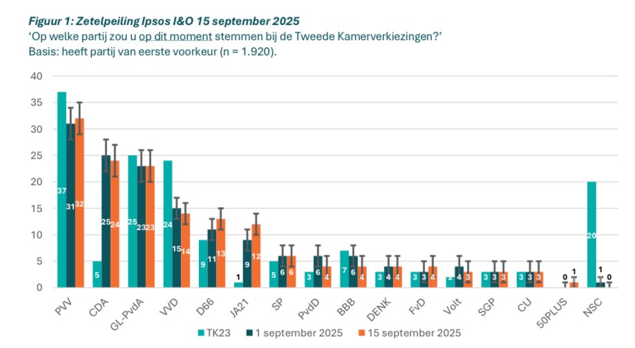 We zijn niet meer actief op X. 
Als je de Ipsos I&amp;O peiling wilt volgen…
Bluesky: 
@peterkanne2024.bsky.social
@ashervanderschelde
@maartjevandekoppel
@Ipsosnl.bsky.social 
Of op: 
ipsos-publiek.nl/actueel/?c=17
(Er is ook een nieuwsbrief) 
Peilpraat:
m.youtube.com/@IpsosIOPeilpr…