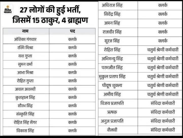 योगी जी की निष्पक्ष और पारदर्शी  भर्ती
ऐसे ही निष्पक्ष और पारदर्शी 69000 भर्ती प्रदेश में हुई
<a href="/Bhupendraupbjp/">Bhupendra Singh Chaudhary</a> <a href="/BJP4India/">BJP</a> <a href="/INCIndia/">Congress</a> <a href="/CMOfficeUP/">CM Office, GoUP</a> <a href="/kpmaurya1/">Keshav Prasad Maurya</a> <a href="/thisissanjubjp/">Sandeep Singh</a> <a href="/yadavtejashwi/">Tejashwi Yadav</a> <a href="/yadavakhilesh/">Akhilesh Yadav</a> <a href="/RahulGandhi/">Rahul Gandhi</a> <a href="/priyanka2bharti/">Priyanka Bharti</a> <a href="/AmitShah/">Amit Shah</a> <a href="/PMOIndia/">PMO India</a> <a href="/mygovindia/">MyGovIndia</a> <a href="/MyGov_UP/">MyGov UP</a> <a href="/UPGovt/">Government of UP</a>