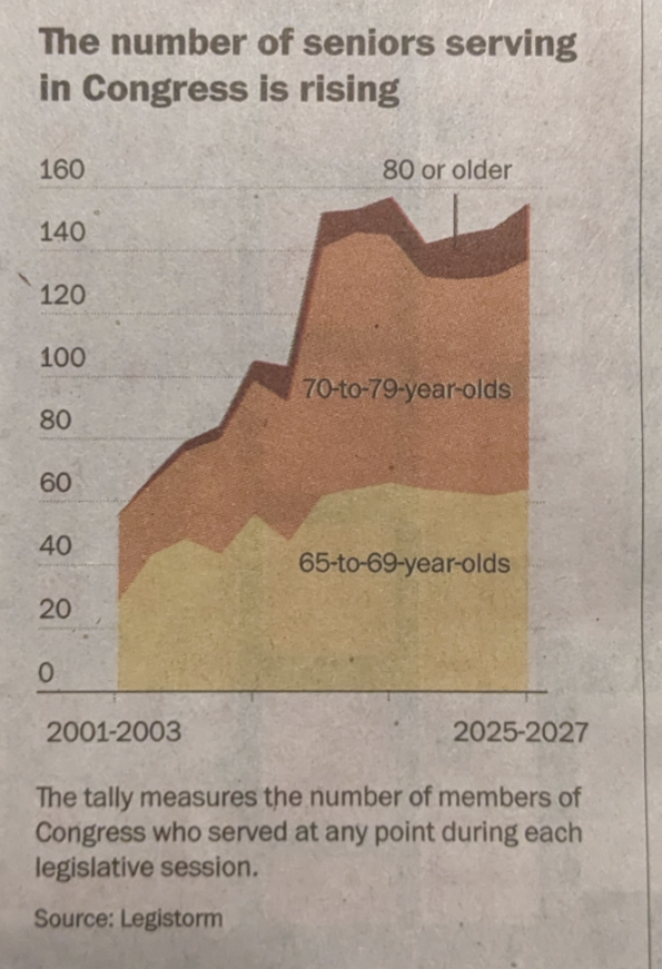 AlecMacGillis's tweet image. Such a striking graphic in the WaPo. In early 2000s, there were fewer than 60 members of Congress over age 65. Now there are nearly 160.