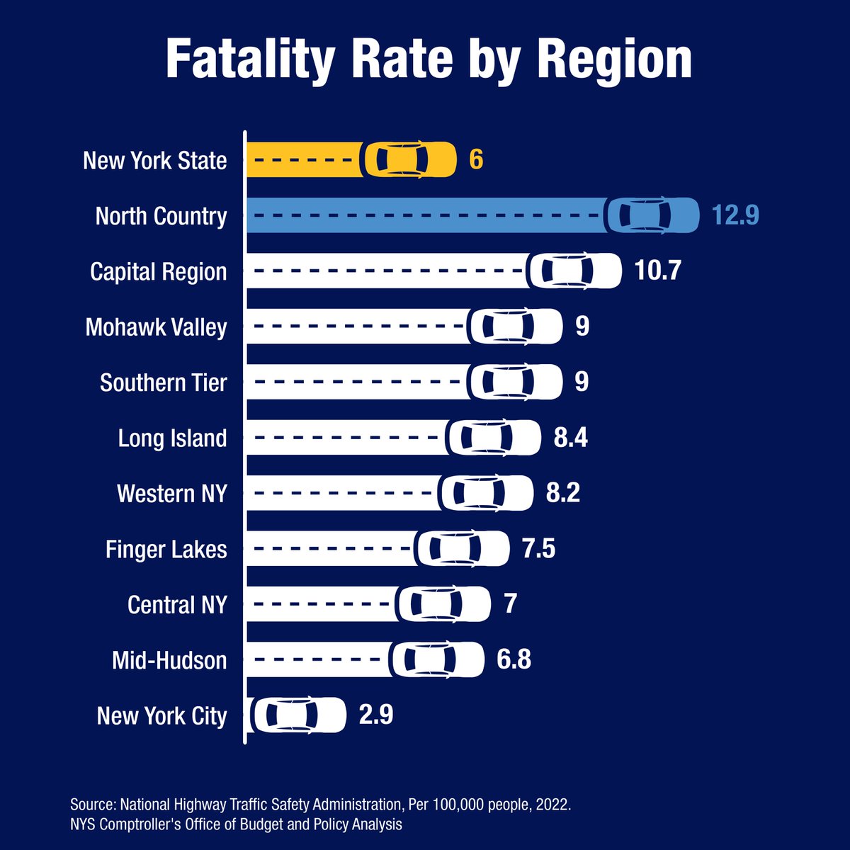 NICRISInsurance's tweet image. More deaths, fewer drivers, and more questions.

Traffic fatalities in NY jumped 25.8% between 2019–2022, even though miles driven and total crashes went down. 

Are #insurance coverages keeping pace or just costing more? 

osc.ny.gov/press/releases… #NYAutoInsurance